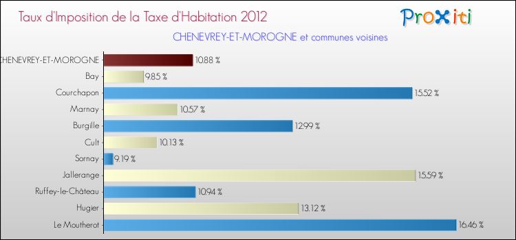 Taux d'imposition de la taxe d'habitation 2012 pour CHENEVREY-ET-MOROGNE et les communes proches Comparaison des taux d'imposition de la taxe d'habitation 2012 pour CHENEVREY-ET-MOROGNE et les communes voisines
