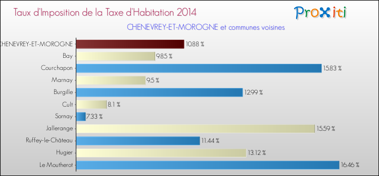 Taux d'imposition de la taxe d'habitation 2014 pour CHENEVREY-ET-MOROGNE et les communes proches Comparaison des taux d'imposition de la taxe d'habitation 2014 pour CHENEVREY-ET-MOROGNE et les communes voisines