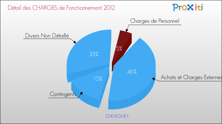 Décomposition des Charges de Fonctionnement 2012 de la commune de CHEVIGNEY Charges de Fonctionnement 2012 pour la commune de CHEVIGNEY