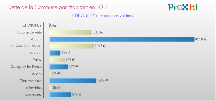 Dette par habitant de la commune en 2012 pour CHEVIGNEY et les communes proches Comparaison de la dette par habitant de la commune en 2012 pour CHEVIGNEY et les communes voisines