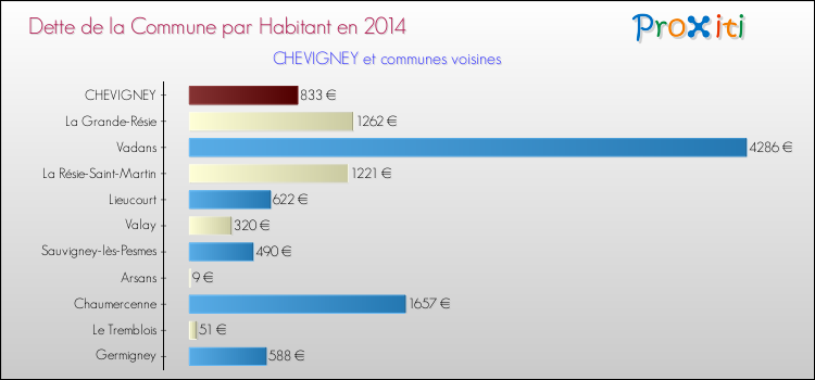 Dette par habitant de la commune en 2014 pour CHEVIGNEY et les communes proches Comparaison de la dette par habitant de la commune en 2014 pour CHEVIGNEY et les communes voisines