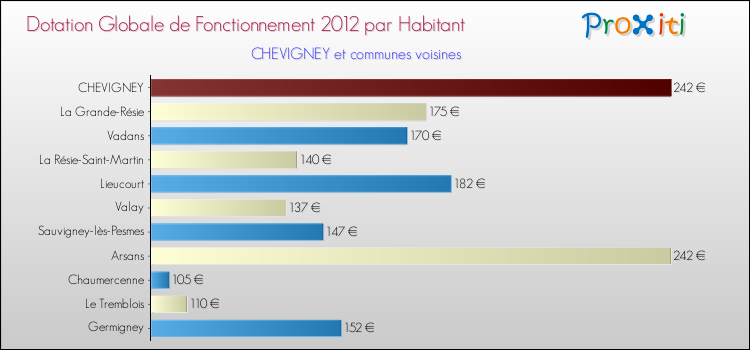 Montant des dotations globales de fonctionnement DGF par Habitant pour CHEVIGNEY et les communes proches Comparaison des des dotations globales de fonctionnement DGF par habitant pour CHEVIGNEY et les communes voisines