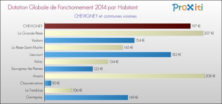 Montant des dotations globales de fonctionnement DGF par Habitant pour CHEVIGNEY et les communes proches en 2014. Comparaison des des dotations globales de fonctionnement DGF par habitant pour CHEVIGNEY et les communes voisines en 2014.