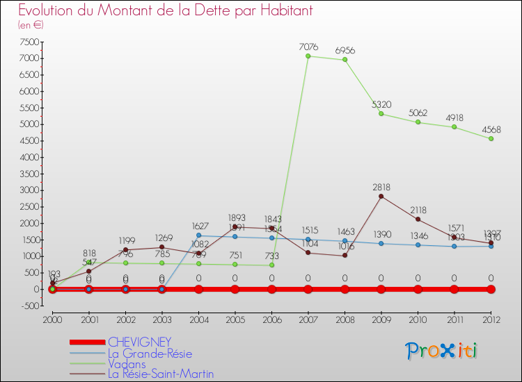 Evolution de la dette par habitant pour la commune de CHEVIGNEY et les communes proches de 2000 à 2012 Comparaison de la dette par habitant pour CHEVIGNEY et les communes voisines de 2000 à 2012
