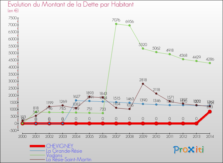 Evolution de la dette par habitant pour la commune de CHEVIGNEY et les communes proches de 2000 à 2014 Comparaison de la dette par habitant pour CHEVIGNEY et les communes voisines de 2000 à 2014