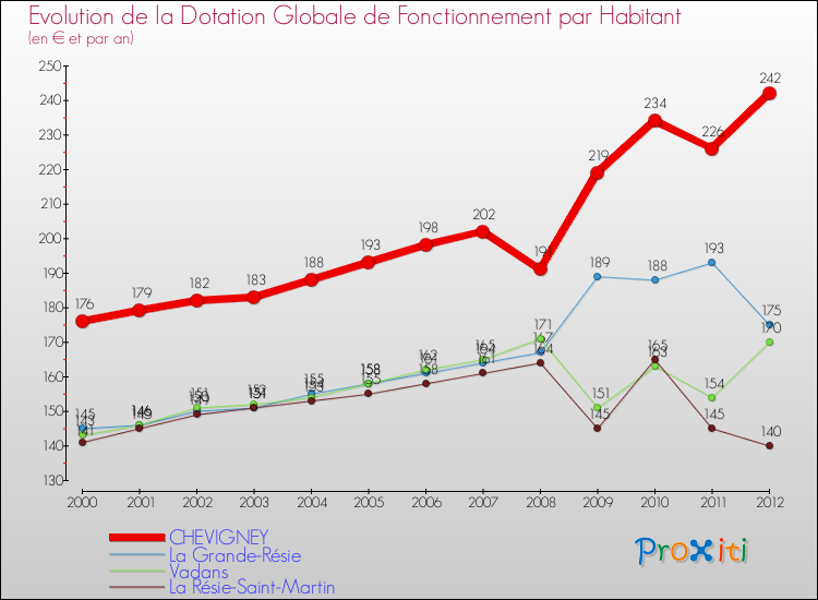 Evolution et montant de la dotation globale de fonctionnement par Habitant pour CHEVIGNEY et les communes proches Comparaison des dotations globales de fonctionnement par habitant pour CHEVIGNEY et les communes voisines