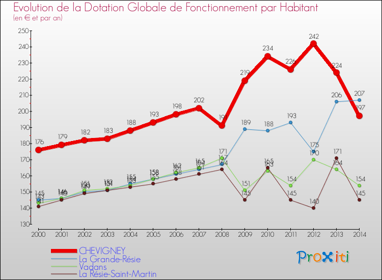 Evolution et montant de la dotation globale de fonctionnement par Habitant pour CHEVIGNEY et les communes proches de 2000 à 2014. Comparaison des dotations globales de fonctionnement par habitant pour CHEVIGNEY et les communes voisines de 2000 à 2014.
