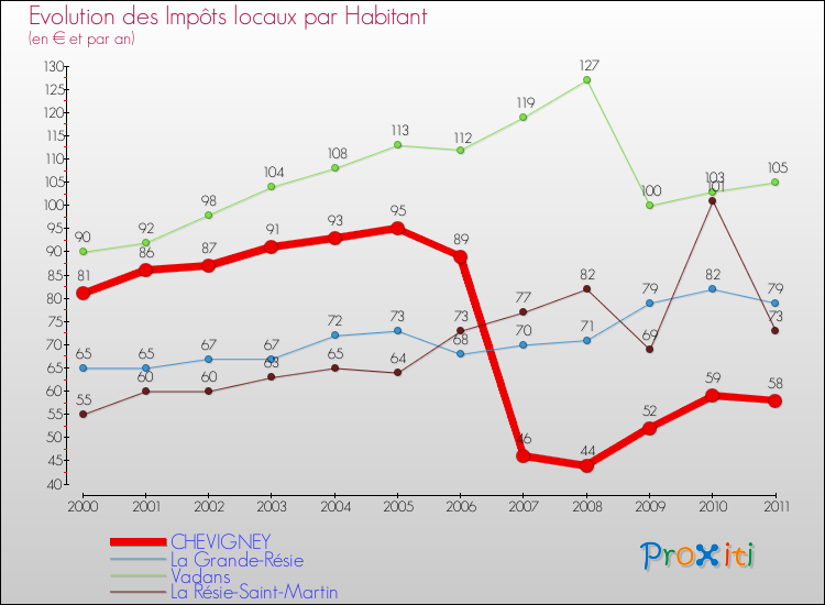 Evolution et montant des impôts locaux par Habitant pour CHEVIGNEY et les communes proches Comparaison des impôts locaux par habitant pour CHEVIGNEY et les communes voisines