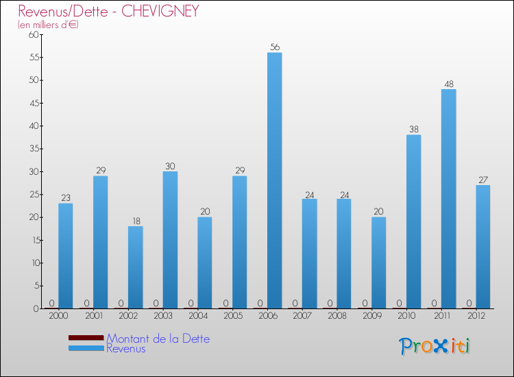 Evolution comparée de la dette et des revenus pour la commune de CHEVIGNEY de 2000 à 2012 Comparaison de la dette et des revenus pour CHEVIGNEY de 2000 à 2012