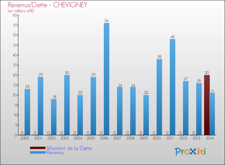 Evolution comparée de la dette et des revenus pour la commune de CHEVIGNEY de 2000 à 2014 Comparaison de la dette et des revenus pour CHEVIGNEY de 2000 à 2014