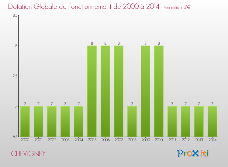 Evolution du montant de la Dotation Globale de Fonctionnement pour la commune de CHEVIGNEY de 2000 à 2014 Evolution du montant de la Dotation Globale de Fonctionnement pour CHEVIGNEY de 2000 à 2014
