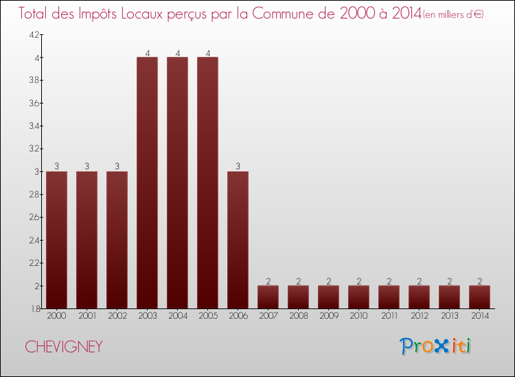 Evolution des Impôts Locaux pour la commune de CHEVIGNEY de 2000 à 2014 Evolution des Impôts Locaux pour CHEVIGNEY de 2000 à 2014