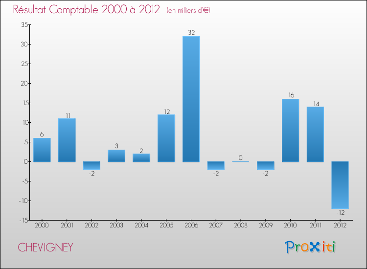 Evolution du résultat comptable pour la commune de CHEVIGNEY de 2000 à 2012 Evolution du résultat comptable pour CHEVIGNEY de 2000 à 2012