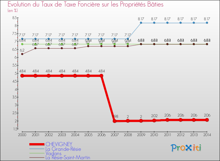 Evolution du taux de la taxe foncière sur le bati pour CHEVIGNEY et les communes proches de 2000 à 2014 Comparaison des taux de taxe foncière sur le bati pour CHEVIGNEY et les communes voisines de 2000 à 2014