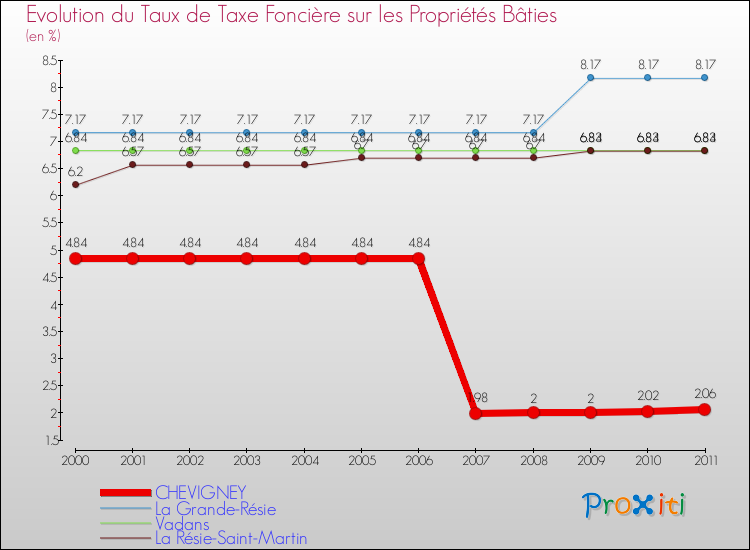 Evolution du taux de la taxe foncière sur le bati pour CHEVIGNEY et les communes proches Comparaison des taux de taxe foncière sur le bati pour CHEVIGNEY et les communes voisines