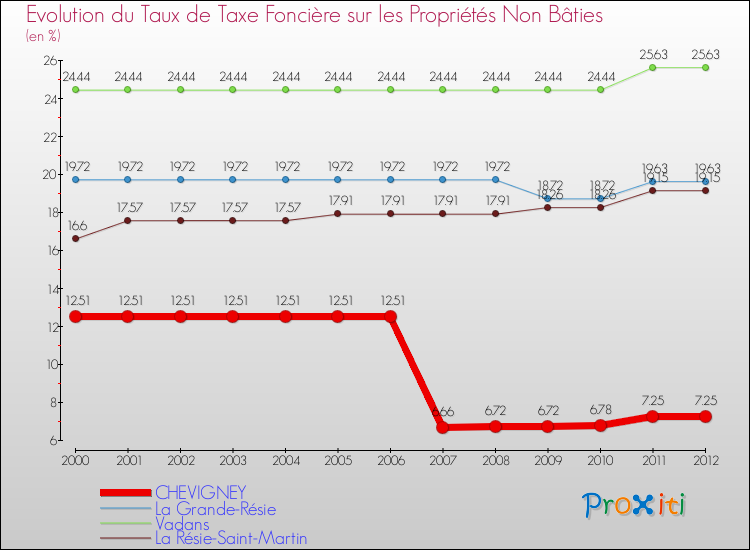 Evolution du taux de la taxe foncière sur les immeubles et terrains non batis pour CHEVIGNEY et les communes proches de 2000 à 2012 Comparaison des taux de la taxe foncière sur les immeubles et terrains non batis pour CHEVIGNEY et les communes voisines de 2000 à 2012