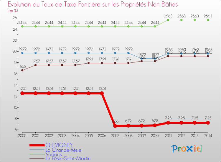 Evolution du taux de la taxe foncière sur les immeubles et terrains non batis pour CHEVIGNEY et les communes proches de 2000 à 2014 Comparaison des taux de la taxe foncière sur les immeubles et terrains non batis pour CHEVIGNEY et les communes voisines de 2000 à 2014