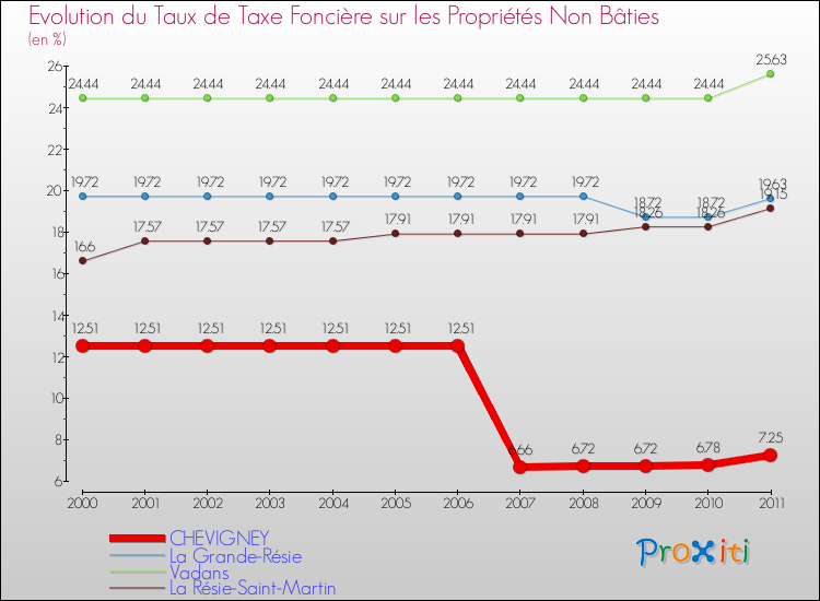 Evolution du taux de la taxe foncière sur les immeubles et terrains non batis pour CHEVIGNEY et les communes proches Comparaison des taux de la taxe foncière sur les immeubles et terrains non batis pour CHEVIGNEY et les communes voisines