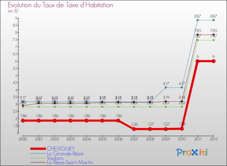 Evolution du taux de la taxe d'habitation pour CHEVIGNEY et les communes proches Comparaison des taux de la taxe d'habitation pour CHEVIGNEY et les communes voisines