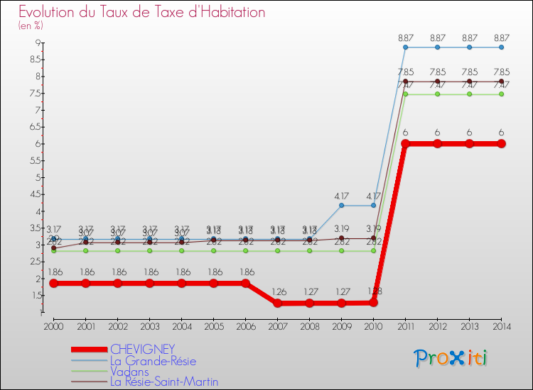 Evolution du taux de la taxe d'habitation pour CHEVIGNEY et les communes proches de 2000 à 2014 Comparaison des taux de la taxe d'habitation pour CHEVIGNEY et les communes voisines de 2000 à 2014