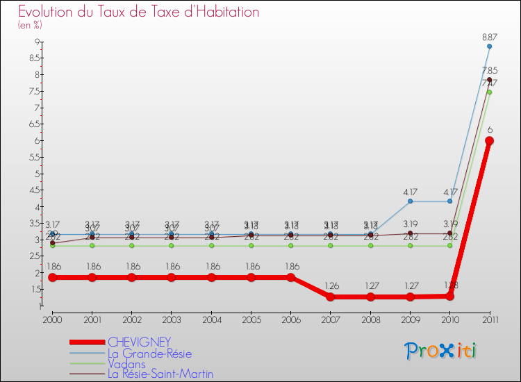Evolution du taux de la taxe d'habitation pour CHEVIGNEY et les communes proches Comparaison des taux de la taxe d'habitation pour CHEVIGNEY et les communes voisines