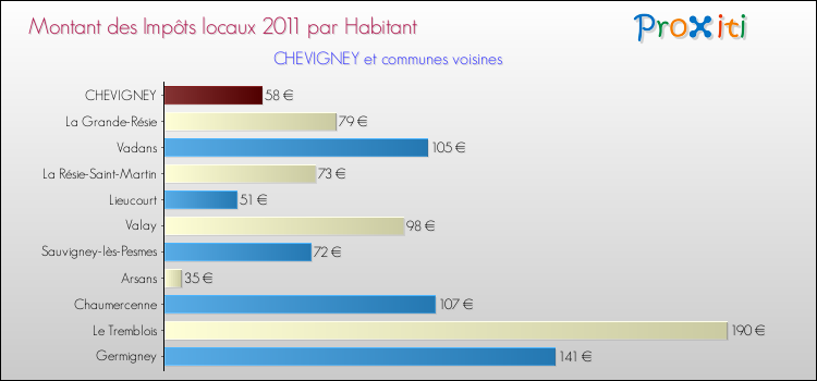 Montant des impôts locaux par Habitant pour CHEVIGNEY et les communes proches Comparaison des impôts locaux par habitant pour CHEVIGNEY et les communes voisines