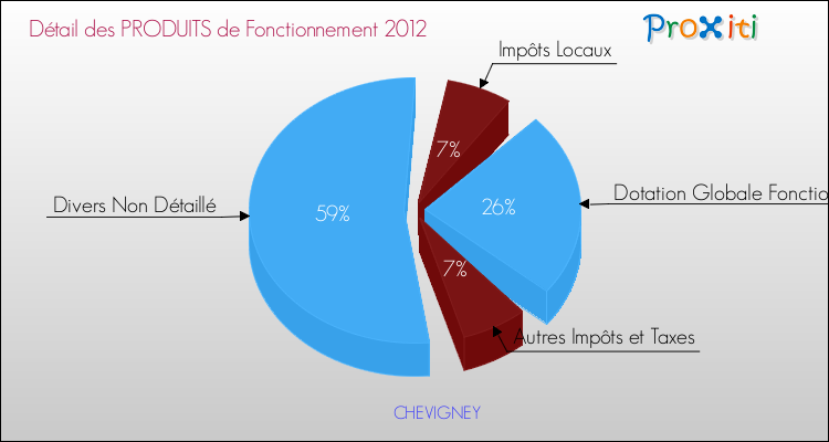 Décomposition du Budget de Fonctionnement 2012 de la commune de CHEVIGNEY Budget de Fonctionnement 2012 pour la commune de CHEVIGNEY