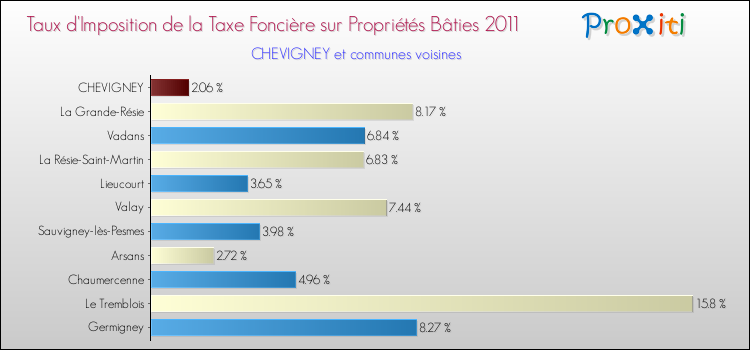 Taux d'imposition de la taxe foncière sur le bati 2011 pour CHEVIGNEY et les communes proches Comparaison des taux d'imposition de la taxe foncière sur le bati 2011 pour CHEVIGNEY et les communes voisines