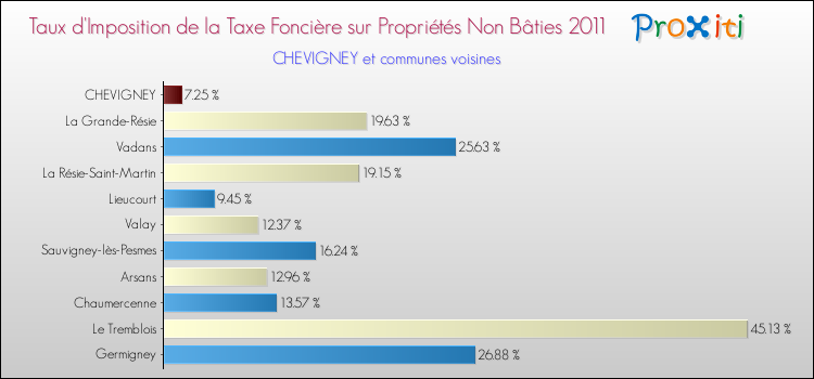 Taux d'imposition de la taxe foncière sur les immeubles et terrains non batis 2011 pour CHEVIGNEY et les communes proches Comparaison des taux d'imposition de la taxe foncière sur les immeubles et terrains non batis 2011 pour CHEVIGNEY et les communes voisines