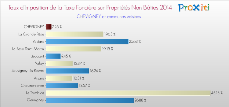 Taux d'imposition de la taxe foncière sur les immeubles et terrains non batis 2014 pour CHEVIGNEY et les communes proches Comparaison des taux d'imposition de la taxe foncière sur les immeubles et terrains non batis 2014 pour CHEVIGNEY et les communes voisines