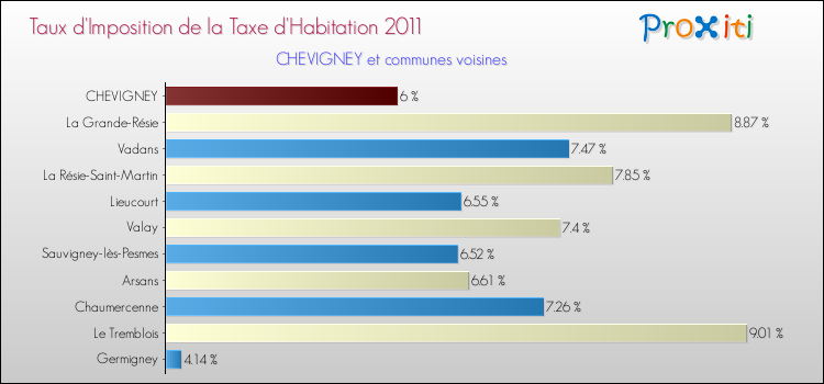 Taux d'imposition de la taxe d'habitation 2011 pour CHEVIGNEY et les communes proches Comparaison des taux d'imposition de la taxe d'habitation 2011 pour CHEVIGNEY et les communes voisines