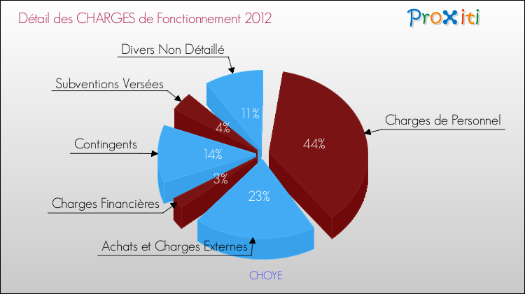 Décomposition des Charges de Fonctionnement 2012 de la commune de CHOYE Charges de Fonctionnement 2012 pour la commune de CHOYE