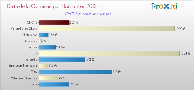 Dette par habitant de la commune en 2012 pour CHOYE et les communes proches Comparaison de la dette par habitant de la commune en 2012 pour CHOYE et les communes voisines