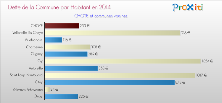 Dette par habitant de la commune en 2014 pour CHOYE et les communes proches Comparaison de la dette par habitant de la commune en 2014 pour CHOYE et les communes voisines