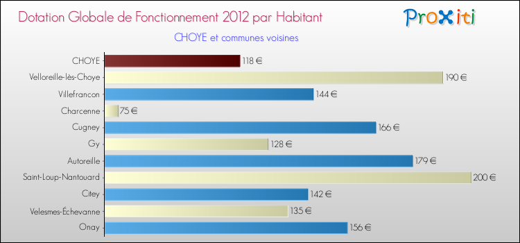 Montant des dotations globales de fonctionnement DGF par Habitant pour CHOYE et les communes proches Comparaison des des dotations globales de fonctionnement DGF par habitant pour CHOYE et les communes voisines