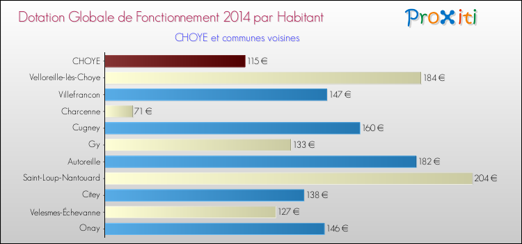 Montant des dotations globales de fonctionnement DGF par Habitant pour CHOYE et les communes proches en 2014. Comparaison des des dotations globales de fonctionnement DGF par habitant pour CHOYE et les communes voisines en 2014.