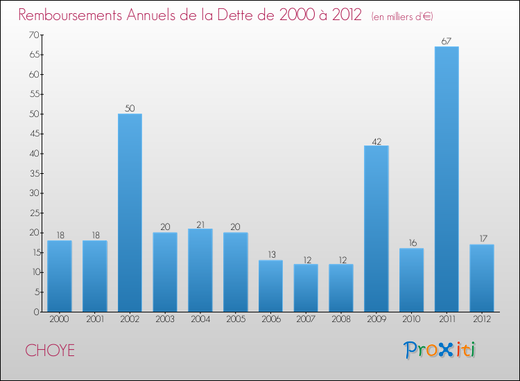 Evolution de l'annuité de la dette pour la commune de CHOYE de 2000 à 2012 Annuités de la dette pour CHOYE de 2000 à 2012