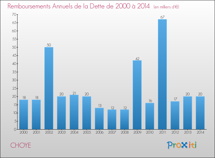 Evolution de l'annuité de la dette pour la commune de CHOYE de 2000 à 2014 Annuités de la dette pour CHOYE de 2000 à 2014