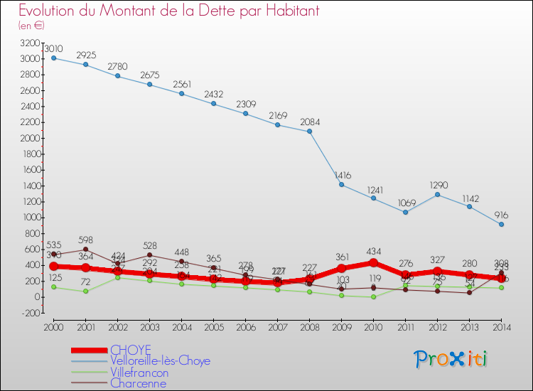 Evolution de la dette par habitant pour la commune de CHOYE et les communes proches de 2000 à 2014 Comparaison de la dette par habitant pour CHOYE et les communes voisines de 2000 à 2014