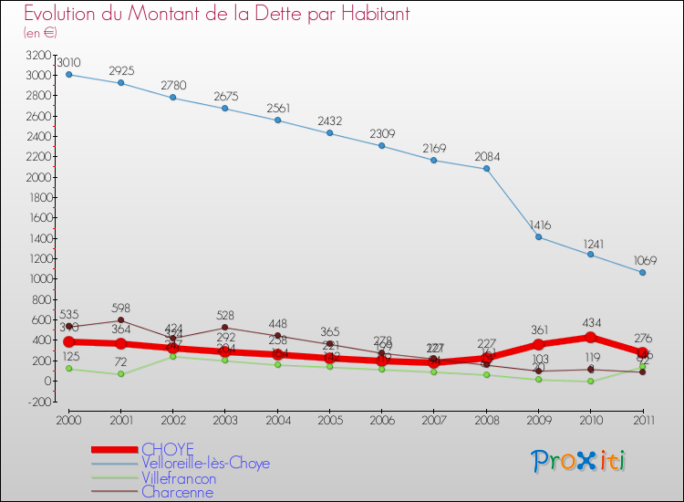 Evolution de la dette par habitant pour la commune de CHOYE et les communes proches Comparaison de la dette par habitant pour CHOYE et les communes voisines