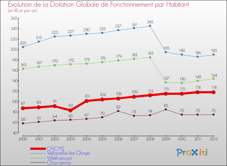 Evolution et montant de la dotation globale de fonctionnement par Habitant pour CHOYE et les communes proches Comparaison des dotations globales de fonctionnement par habitant pour CHOYE et les communes voisines