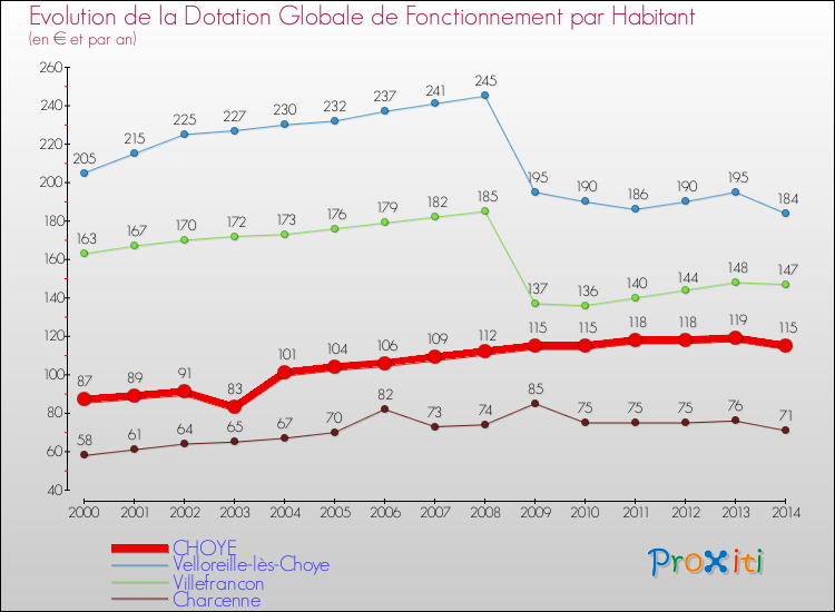 Evolution et montant de la dotation globale de fonctionnement par Habitant pour CHOYE et les communes proches de 2000 à 2014. Comparaison des dotations globales de fonctionnement par habitant pour CHOYE et les communes voisines de 2000 à 2014.