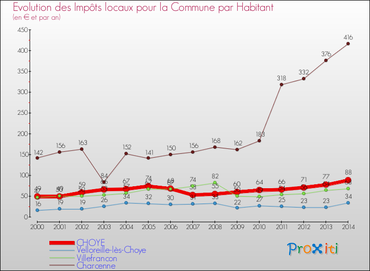 Evolution et montant des impôts locaux par Habitant pour CHOYE et les communes proches de 2000 à 2014 Comparaison des impôts locaux par habitant pour CHOYE et les communes voisines de 2000 à 2014