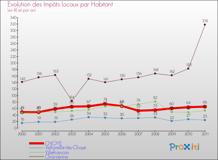 Evolution et montant des impôts locaux par Habitant pour CHOYE et les communes proches Comparaison des impôts locaux par habitant pour CHOYE et les communes voisines