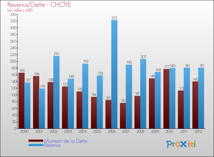 Evolution comparée de la dette et des revenus pour la commune de CHOYE de 2000 à 2012 Comparaison de la dette et des revenus pour CHOYE de 2000 à 2012