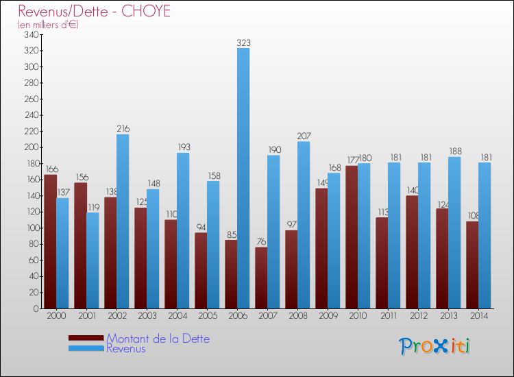 Evolution comparée de la dette et des revenus pour la commune de CHOYE de 2000 à 2014 Comparaison de la dette et des revenus pour CHOYE de 2000 à 2014
