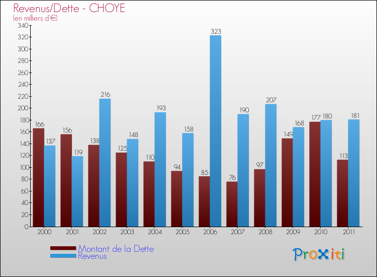 Evolution comparée de la dette et des revenus pour la commune de CHOYE de 2000 à 2011 Comparaison de la dette et des revenus pour CHOYE de 2000 à 2011