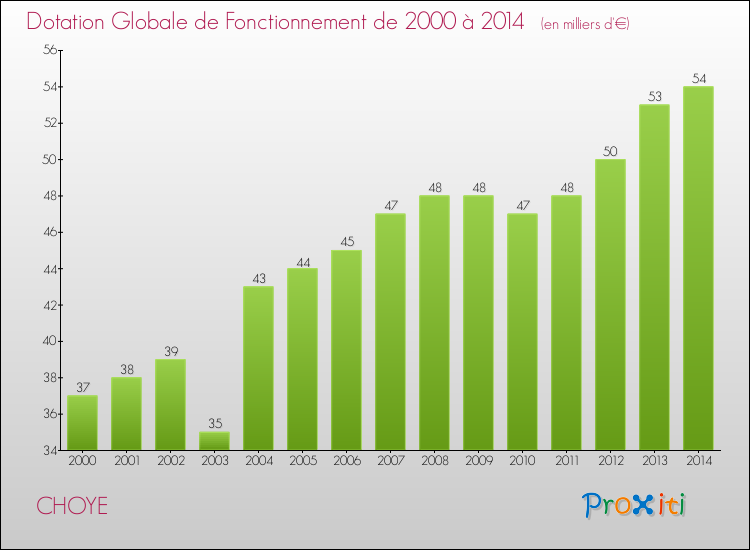 Evolution du montant de la Dotation Globale de Fonctionnement pour la commune de CHOYE de 2000 à 2014 Evolution du montant de la Dotation Globale de Fonctionnement pour CHOYE de 2000 à 2014