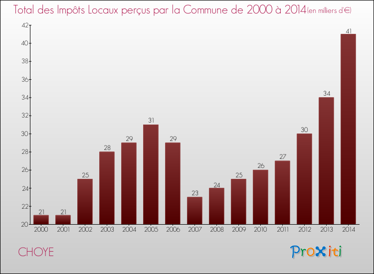 Evolution des Impôts Locaux pour la commune de CHOYE de 2000 à 2014 Evolution des Impôts Locaux pour CHOYE de 2000 à 2014