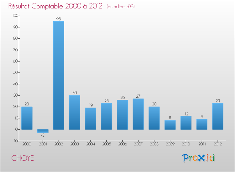 Evolution du résultat comptable pour la commune de CHOYE de 2000 à 2012 Evolution du résultat comptable pour CHOYE de 2000 à 2012